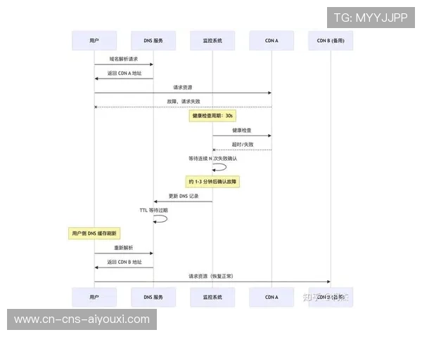 智能故障检测系统升级,实现秒级故障切换 智能故障检测系统升级,实现秒级故障切换